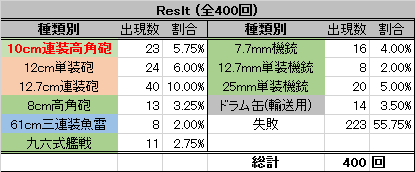 開発 10cm連装高角砲レシピ 1 400回目 よい子の艦これ帳