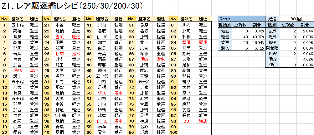 Z3 98で駆逐オールスター よい子の艦これ帳