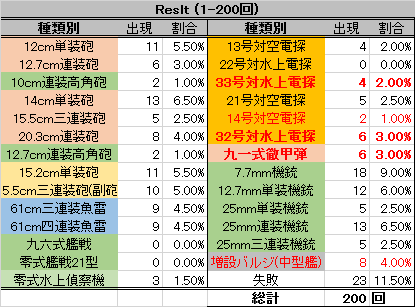 開発 複合徹甲弾レシピ 1 0回 よい子の艦これ帳 開発 複合徹甲弾レシピ 1 0回 よい子の艦これ帳