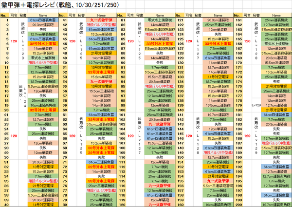 開発 複合徹甲弾レシピ 1 0回 よい子の艦これ帳