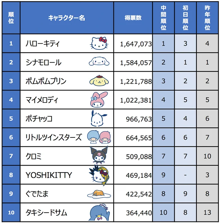 サンリオ キャラクター大賞 運営の忖度 こぐまちゃんのまとめブログ サンリオ キャラクター大賞 運営の忖度 こぐまちゃんのまとめブログ