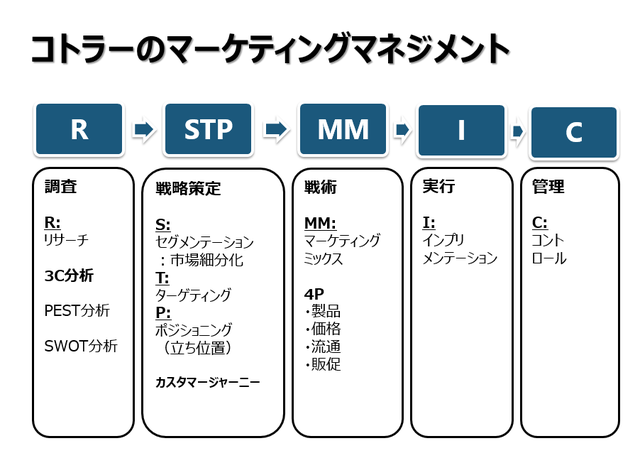 定年後日記日目 月 やっぱりマーケティング 起業日記 発想する代表社員宣言