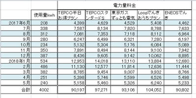 電力料金比較表