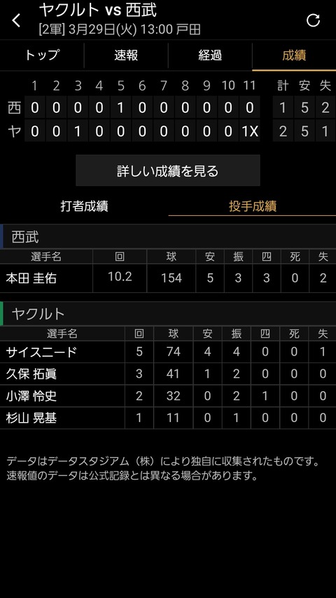 【ファーム】西武本田圭佑さん 10.2回 154球 負け投手