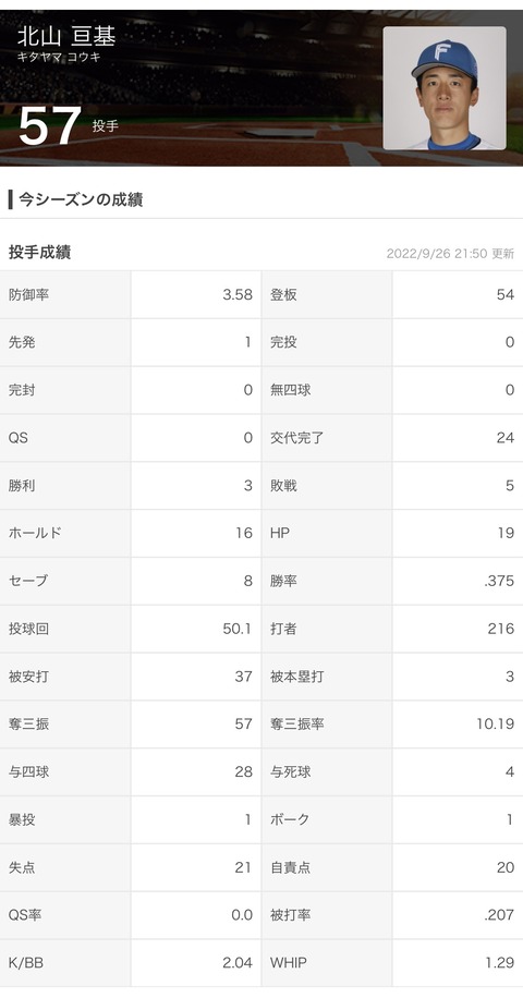 北山亘基(ドラ8) 54登板50.1回 3.58