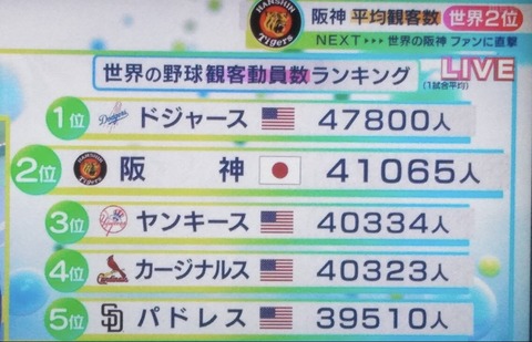 【朗報】阪神タイガース、世界で２位だったｗｗ