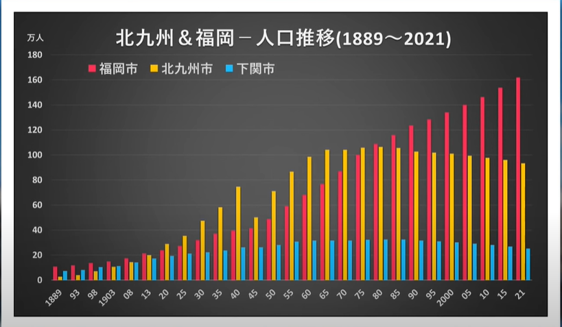 画像あり 福岡市と北九州市の人口推移図があからさますぎると話題に 2ch野球まとめアンテナ