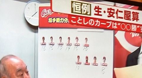 令和最新版安仁屋算、2023シーズンの広島は108勝と予想wwwww