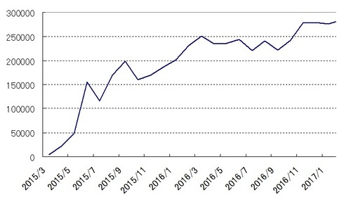 アクセス数推移