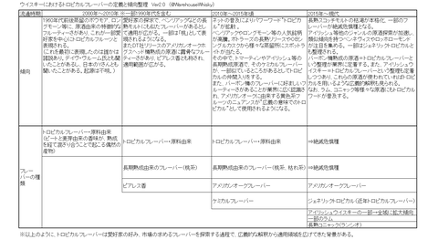 トロピカルフレーバーの整理と傾向