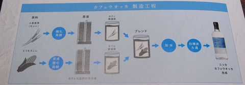 カフェウォッカ製造工程