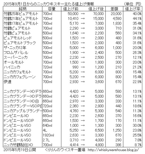 ニッカウイスキー (アサヒビール) 9/1からの値上げ内容詳細について