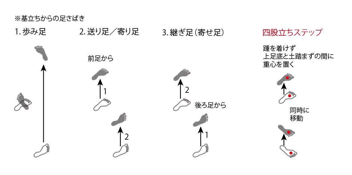 競技空手の足さばき フットワーク 健康食品サプリ製造業界の オヤジ伝