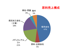 åæå£²äžæ§æ