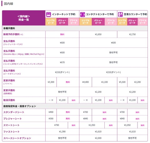 ピーチ手数料