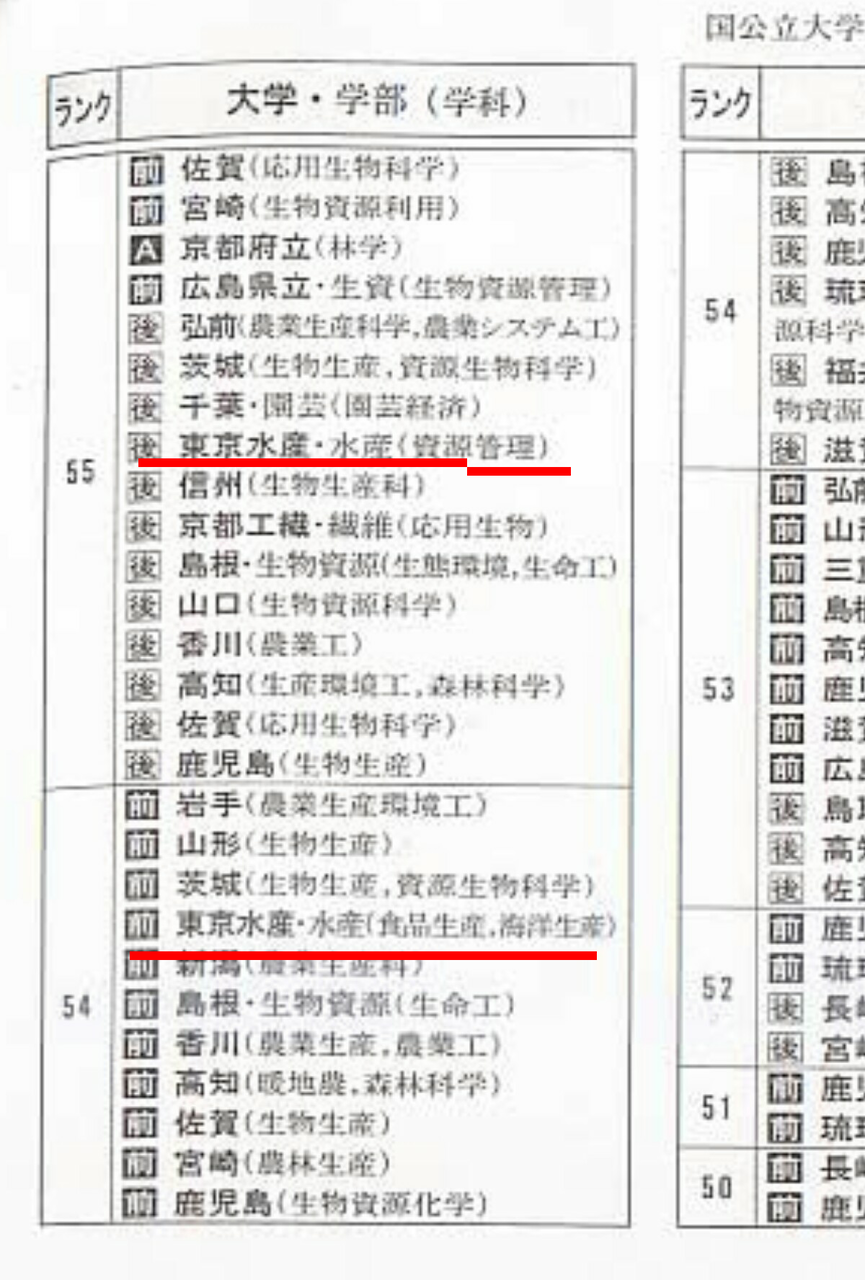 東京農工大って地味だが学力堅実 就職堅実だよな 学び舎速報 東京農工大って地味だが学力堅実 就職堅実だよな 学び舎速報