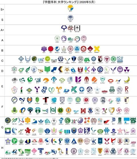 学歴序列 大学ランキング 年５月 学び舎速報