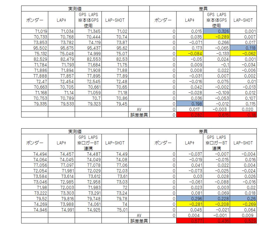 Androidスマホ 無償アプリでサーキットタイム計測 その 裏 富士山麓タイヤ啼く