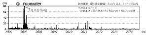 91 2006年から 地震回数
