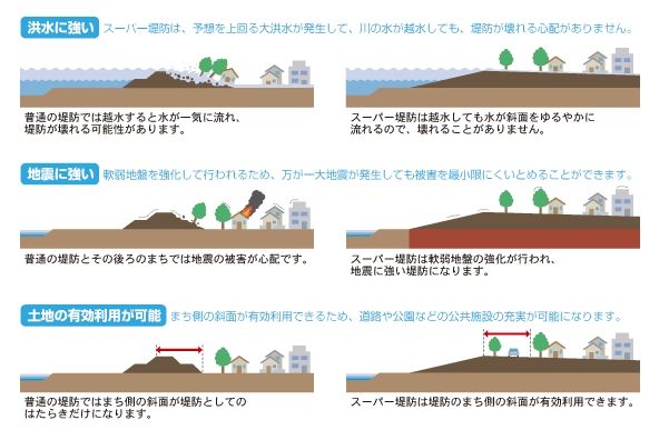 自民党になったら スーパー堤防は津波に強いが復活していた 素直に見る世の中