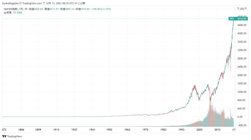 SPX S＆P500１８００年代からの推移