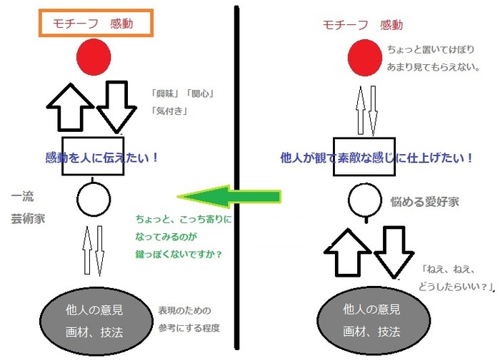 一流芸術家と悩める愛好家の違い