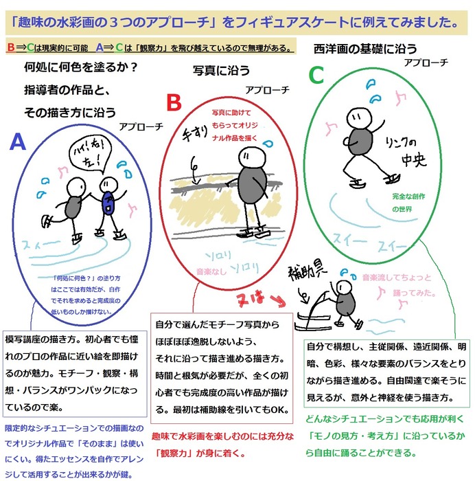 絵画の3つのアプローチ