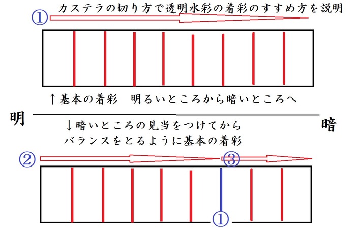 透明水彩の着彩のすすめ方の例外をカステラの切り方で説明
