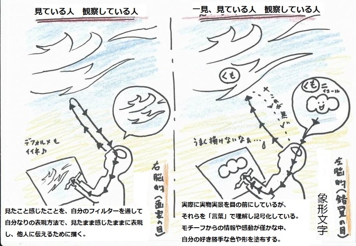 観ること観察すること感動を表現すること