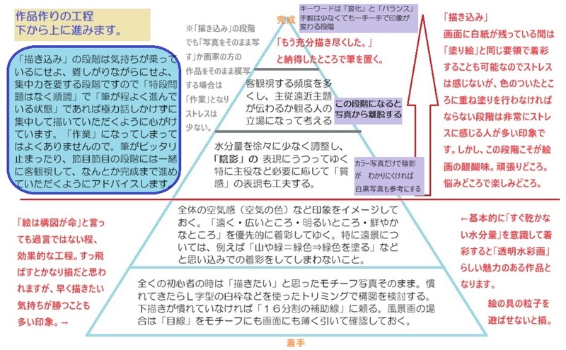 水彩画教室で大切にしている指針~作業員ではなく表現する人である状態へ~3