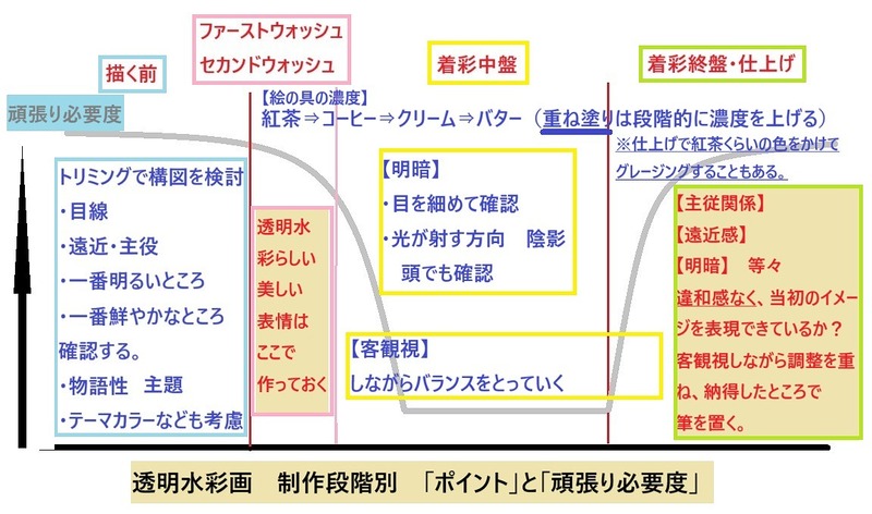 図解シリーズ②　透明水彩画　製作段階別「ポイント」と「頑張り必要度」