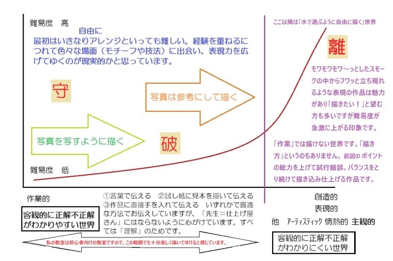 水彩画教室で大切にしている指針~作業員ではなく表現する人である状態へ~2