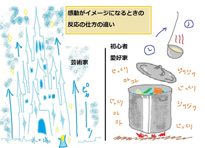 感動がイメージになり絵になるときの反応