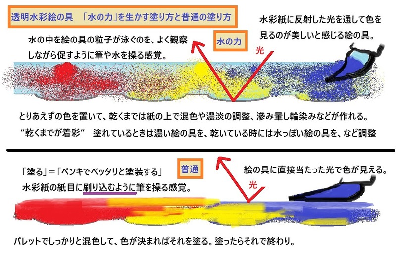 図解シリーズ①　透明水彩絵の具　「水の力」を生かすこと