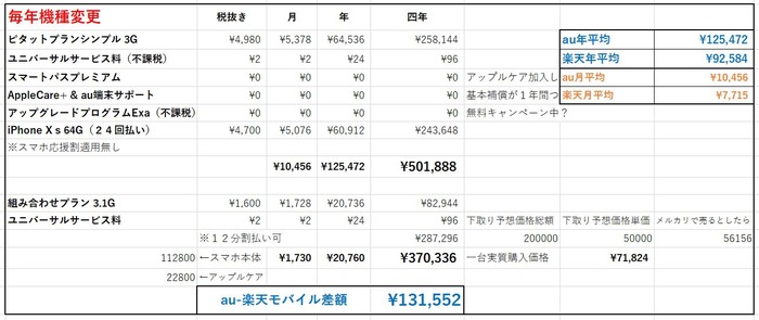 au楽天スマホ価格比較毎年機種変更