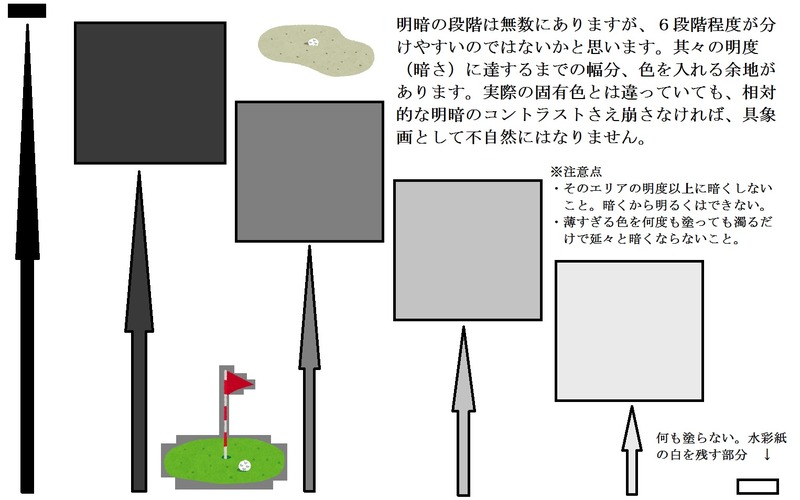 明暗とゴルフのたとえ