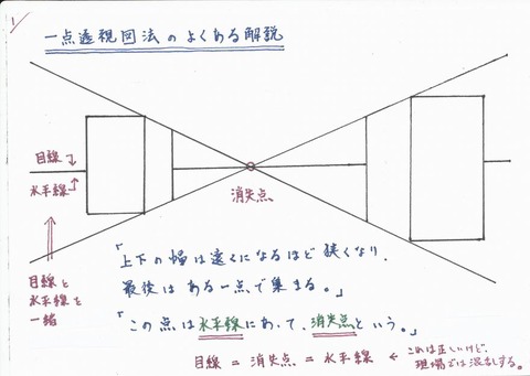 遠近法について