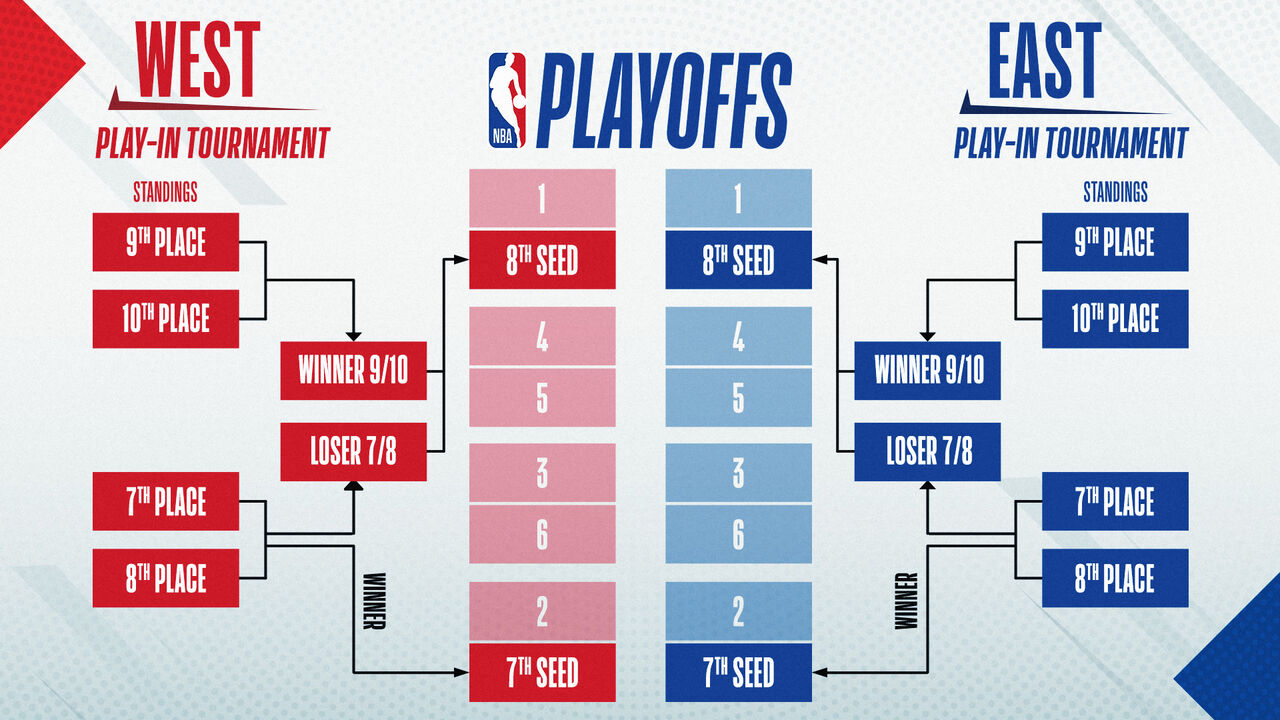 NBA】プレイイントーナメントのシステムが中々良いと思うんだが : 籠球王国