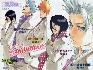 Bleach 黒崎一護さん 人気投票3位でドヤ顔してしまうｗｗｗｗｗｗｗ おしキャラっ 今流行りのアニメやゲームのキャラクター のオモシロ情報をまとめるサイトです