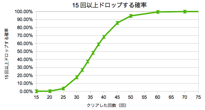 攻略 アスモデウスのドロップ率について本気出して考えてみた 黒猫のウィズを無課金でまったりと 黒ウィズ攻略 ブログ 攻略 アスモデウスのドロップ率について本気出して考えてみた 黒猫のウィズを無課金でまったりと 黒ウィズ攻略 ブログ