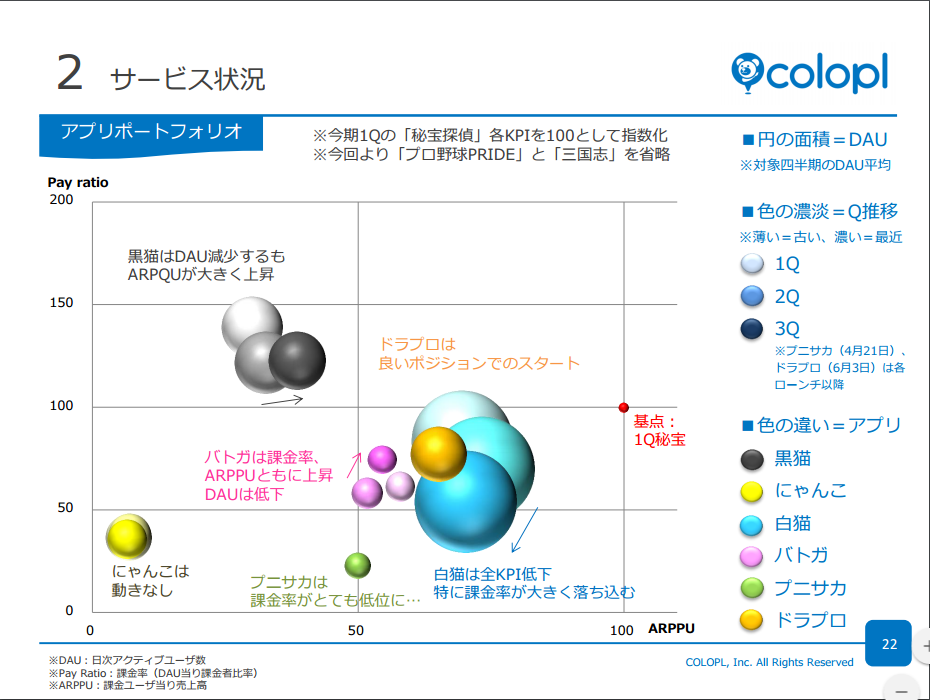 魔法使いと黒猫のウィズまとめ【ウィズ】《コロプラ第3四半期決算》『ユーザー様も怒る施策失敗…』4-6月期の経常は39%減益コメントコメントする