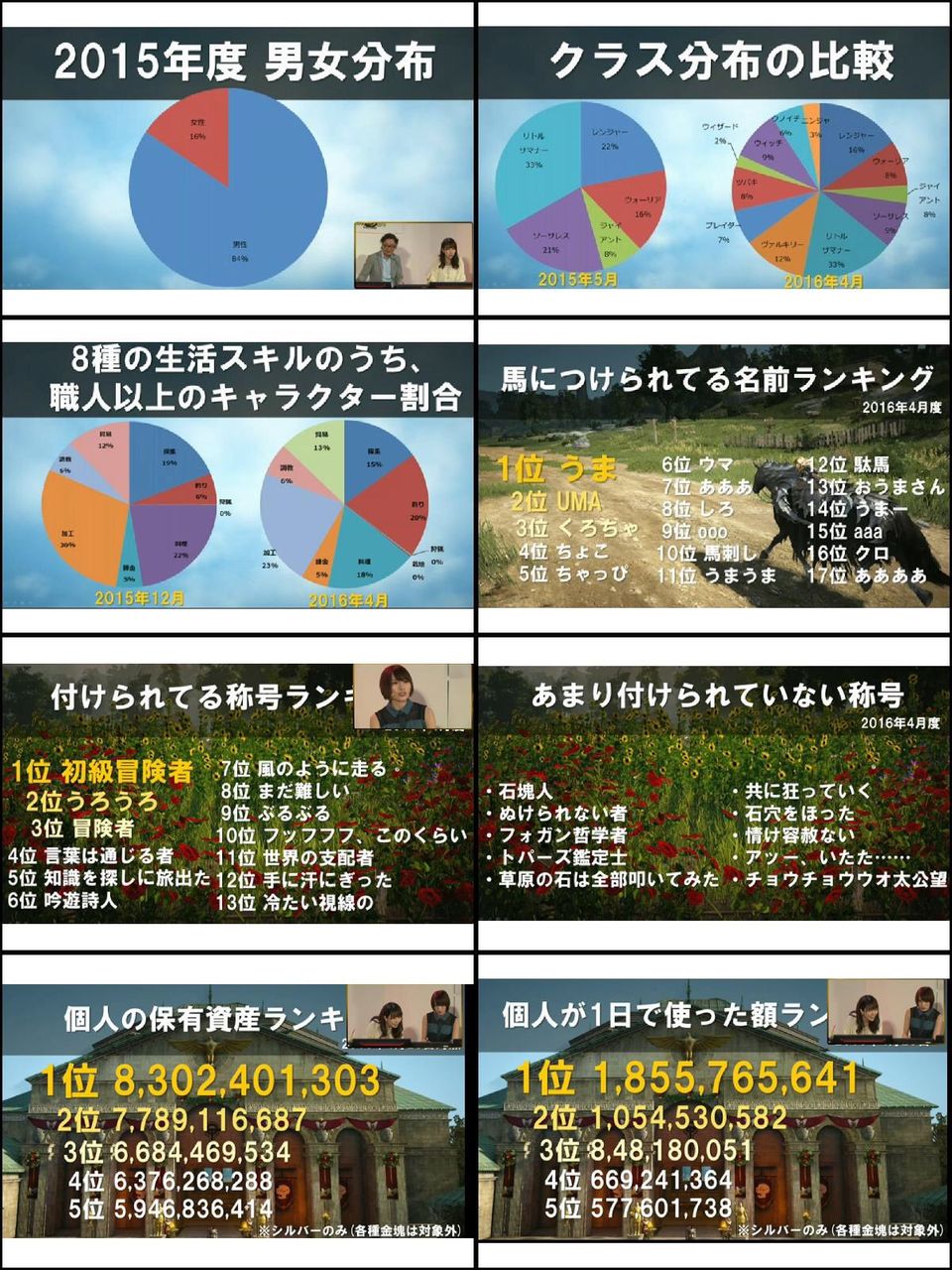 黒い砂漠 職分布みてるとrgですら割合減ってるのにlsが1位で33 を維持してるな 黒い砂漠攻略ブログ