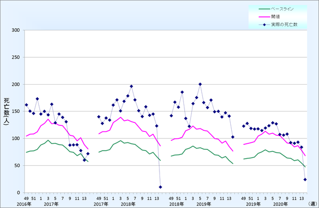 ◆朗報◆コロナ超過死亡大量はデマ確定！日本全国で肺炎の超過死亡なし　東京も過去３年より減る