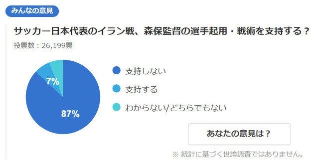 ◆悲報◆日本代表森保一監督、支持率ついに7％！岸田首相以下😭