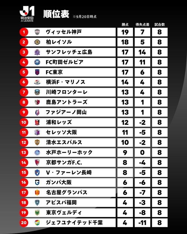 ◆Jリーグ◆東京ヴェルディ、城福浩監督の解任を発表！今季8戦未勝利4得点19位と低迷