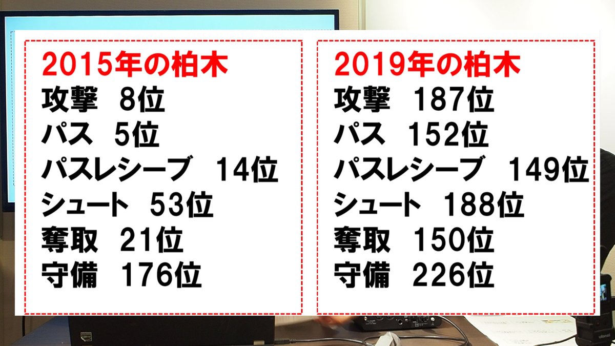 悲報 浦和の10番柏木陽介さん 劣化がデータにもしっかり現れていると有名浦和ファンサイトに晒される ファンも見放した Fantasyfoot