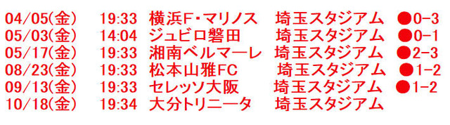 ◆悲報◆本日金曜開催の浦和レッズさん今シーズン金曜日は全敗…(´・ω・`)