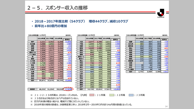 ◆悲報◆ベガルタ仙台2年連続大赤字、赤字幅大幅増の2億7千万