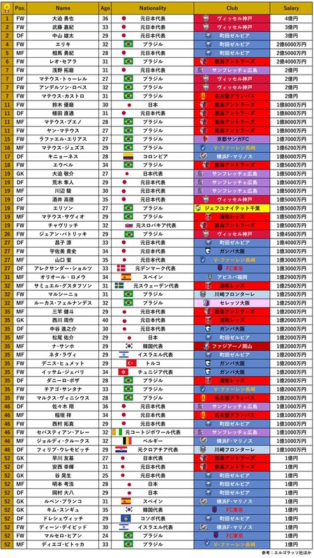 ◆Jリーグ◆推定年俸1億円超えプレーヤー62名！最多は町田の11人