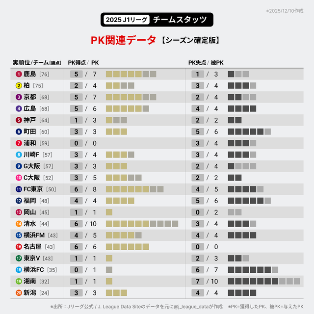 ◆悲報◆Jリーグのファウル基準「ブレがあったのは事実」　混乱招き…審判団が反省「判断が甘かった」